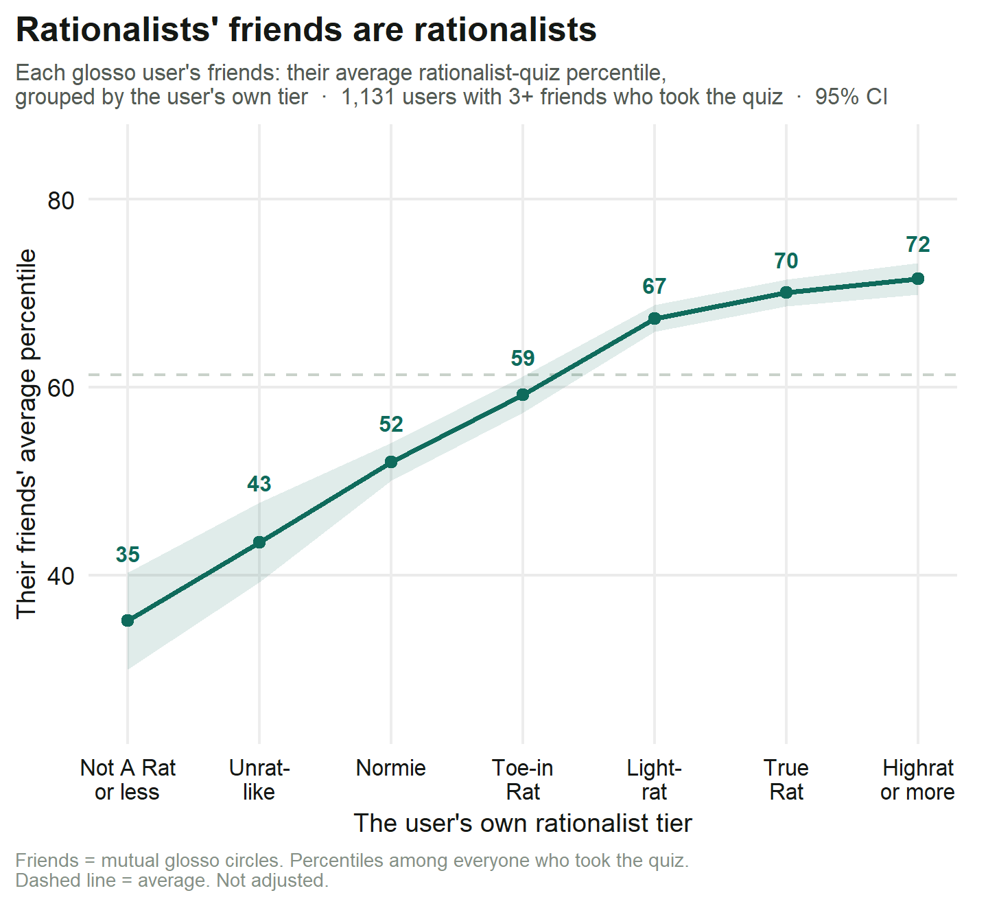 Average rationalist quiz percentile of a person's glosso friends, by their own tier