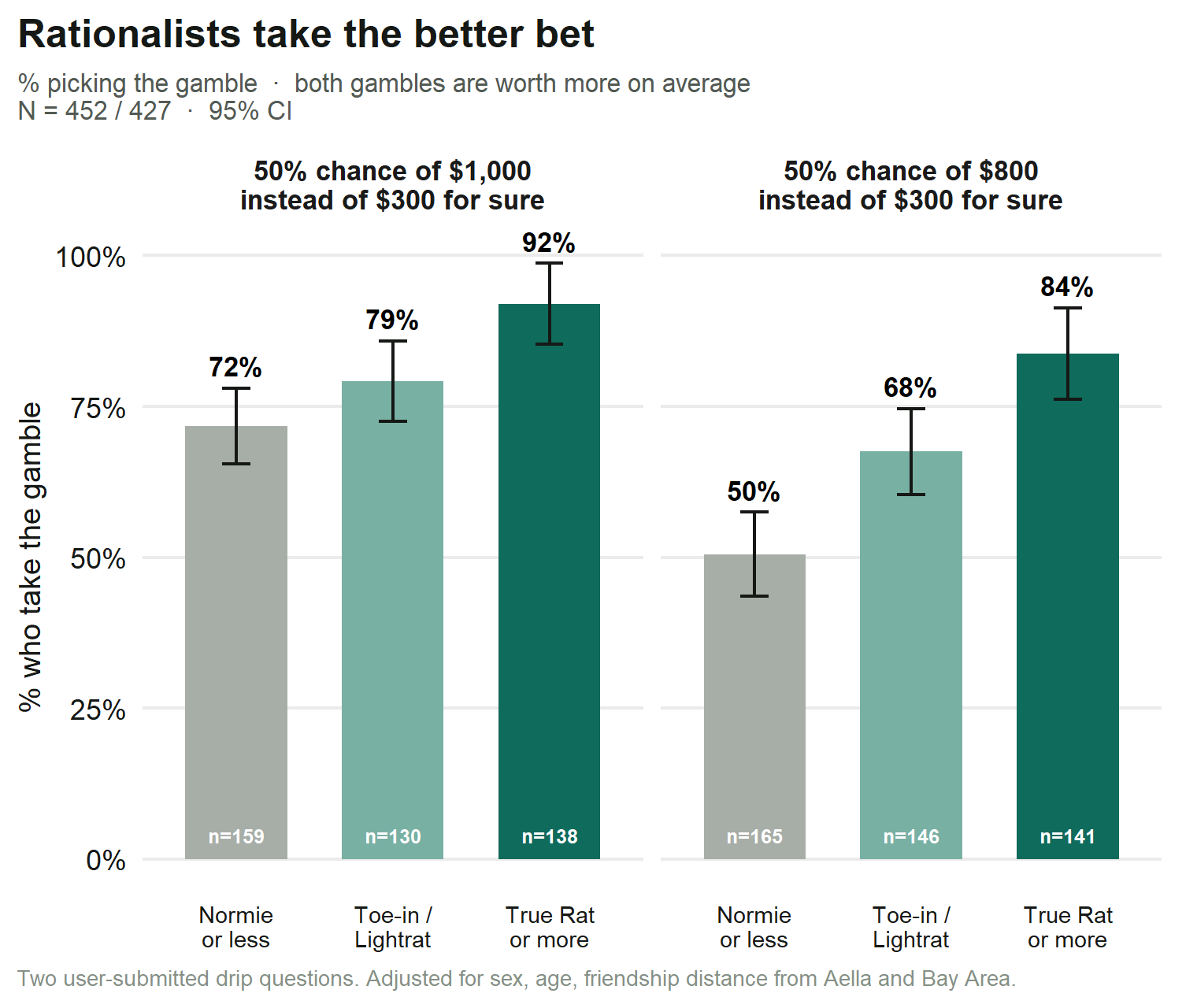 Share choosing a 50 percent chance of 800 or 1000 dollars over 300 dollars for sure, by rationalist group