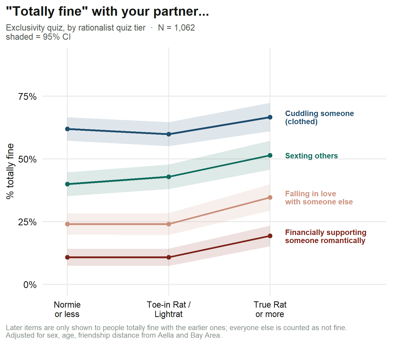 Share totally fine with a partner cuddling, sexting, falling in love with, or financially supporting someone else, across seven rationalist tiers