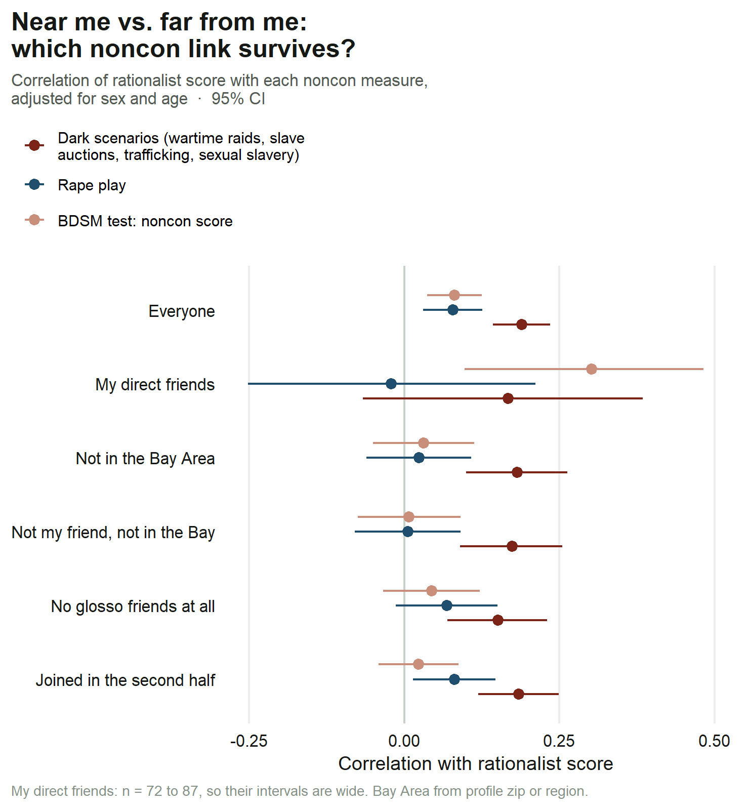 Correlation of rationalist score with dark-scenario fantasies, rape play and the BDSM noncon score, for everyone, my direct friends, people outside the Bay, people who are neither, people with no friends, and later joiners