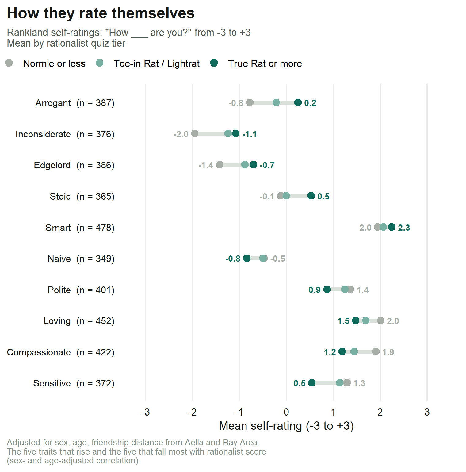 Rankland self-ratings for arrogant, inconsiderate, stoic, edgelord, smart, loving, naive, compassionate, sensitive and polite, by rationalist group