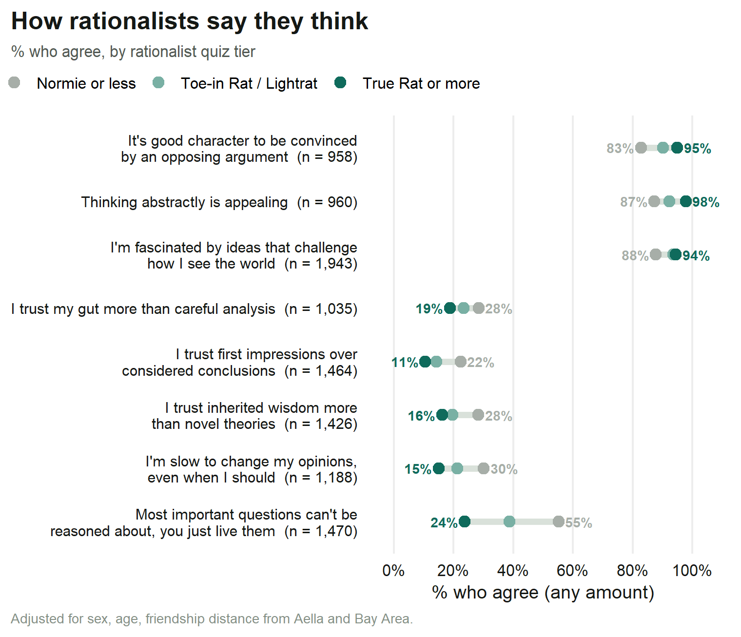 Share agreeing with statements about reasoning, gut instinct and changing your mind, by rationalist group