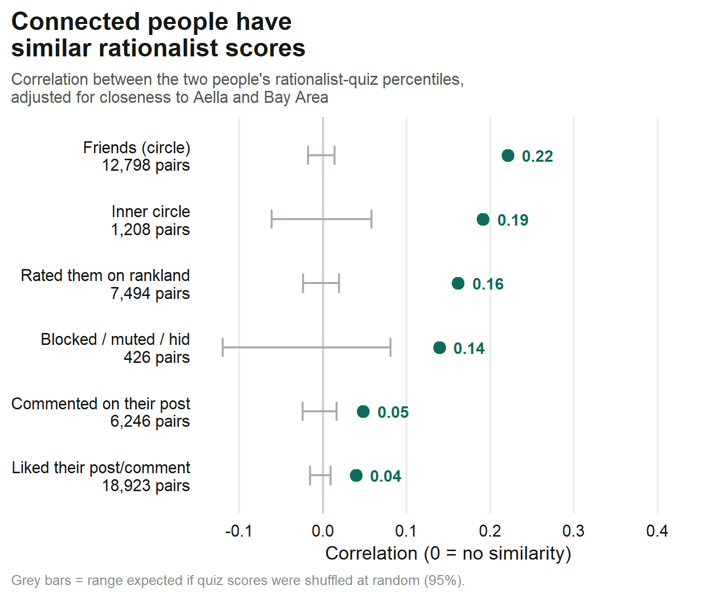 Correlation between connected people's rationalist quiz percentiles for inner circles, friends, rankland ratings, blocks, comments and likes