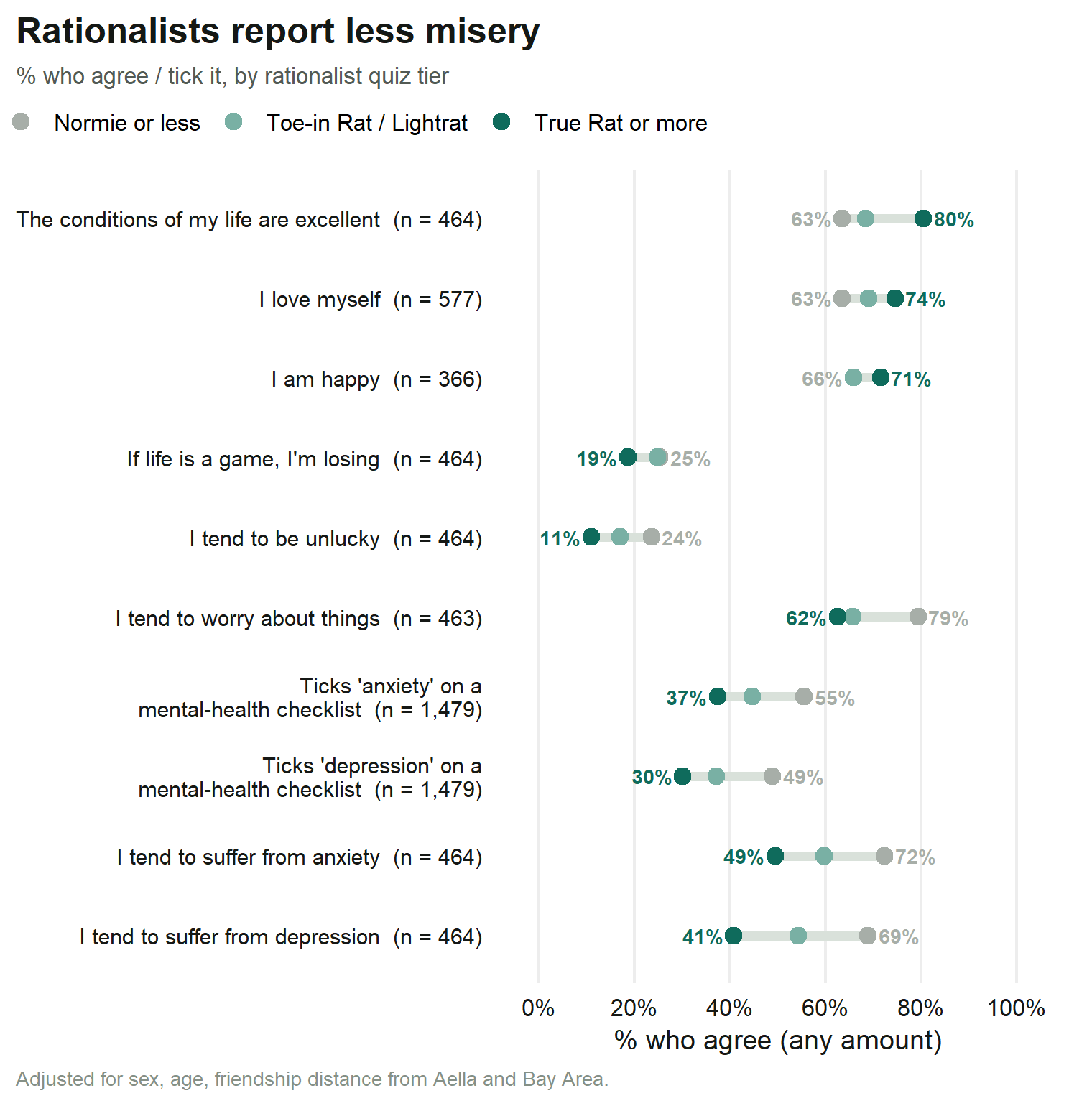Share agreeing with statements about anxiety, depression, worry, luck, self-love and happiness, by rationalist group