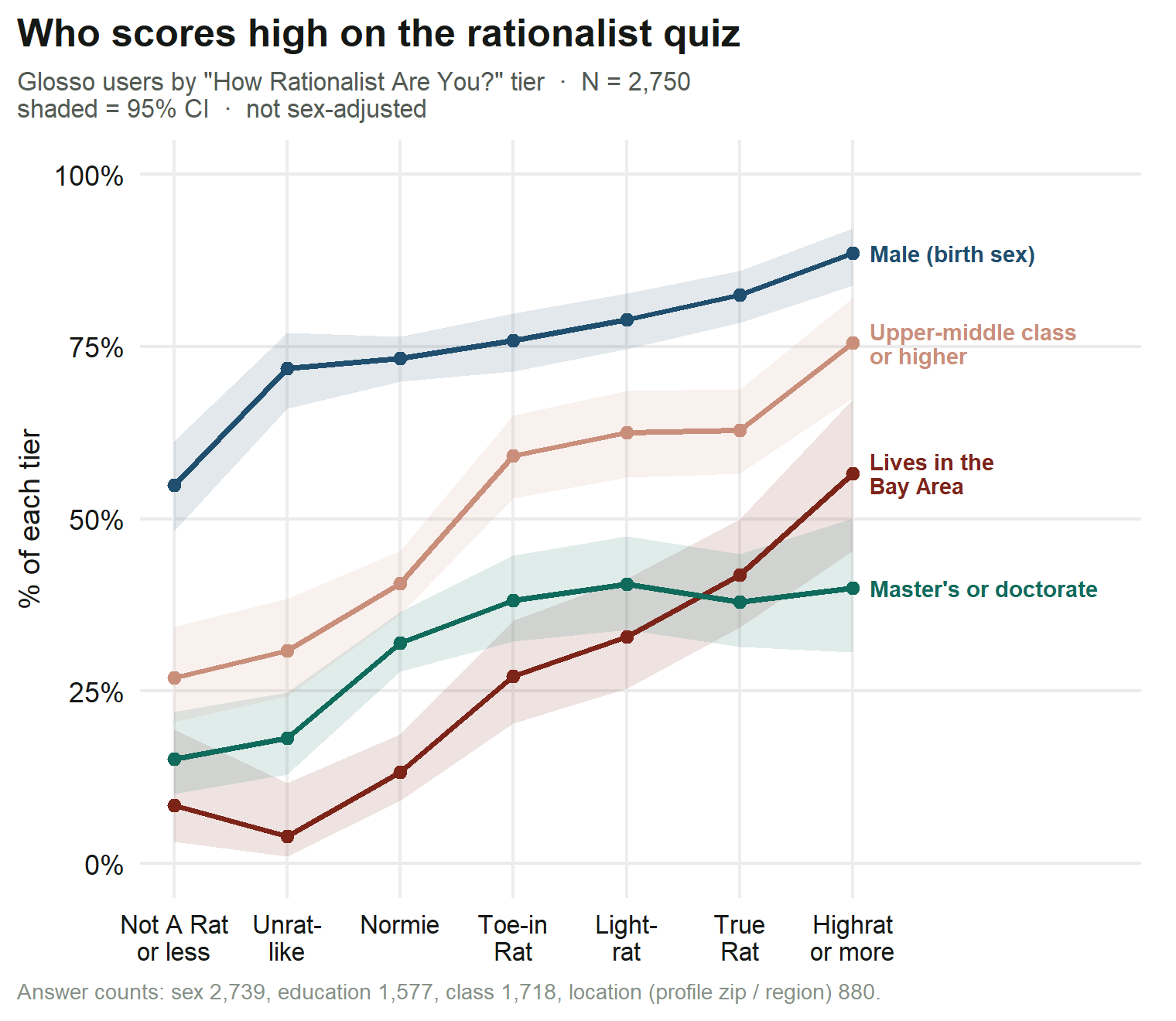 Share male, with a graduate degree, upper-middle class or higher, and living in the Bay Area, by rationalist quiz tier