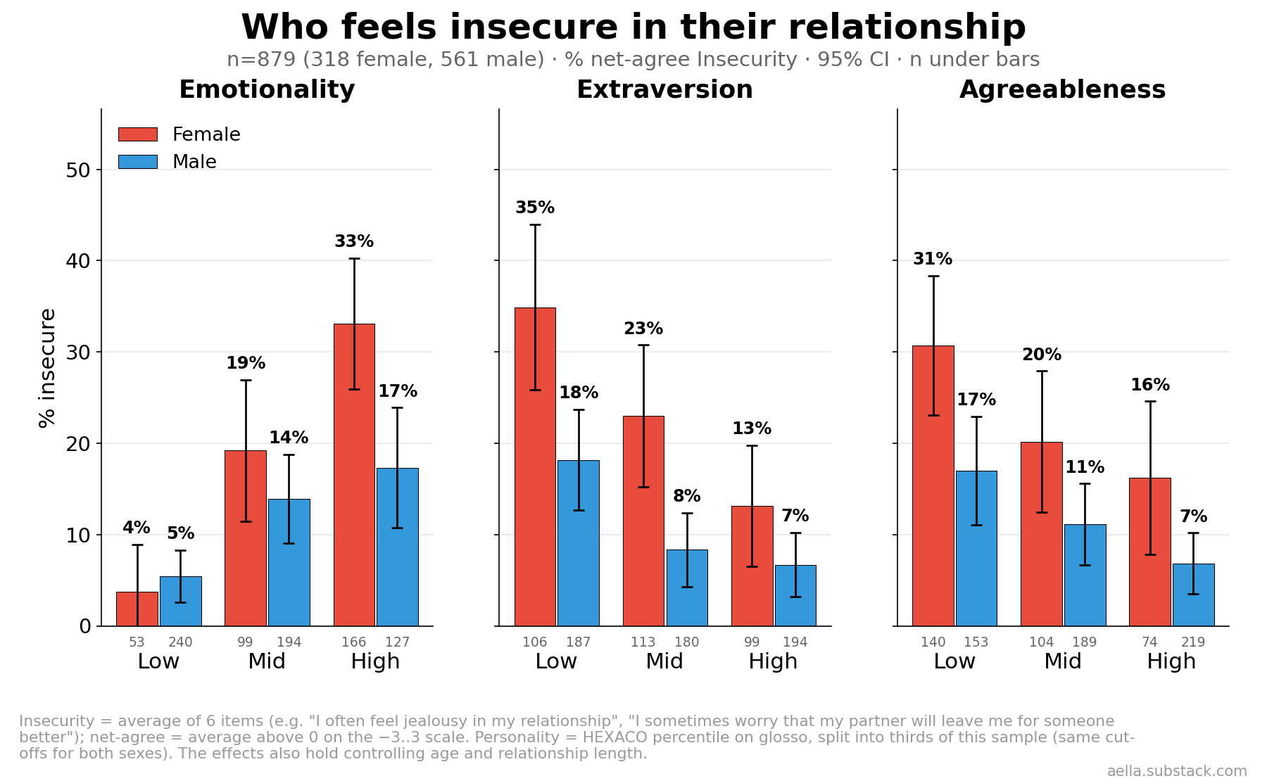 Bar charts split by sex: percent insecure rises across emotionality thirds from 4% to 33% for women and 5% to 17% for men, and falls across extraversion and agreeableness thirds for both sexes.