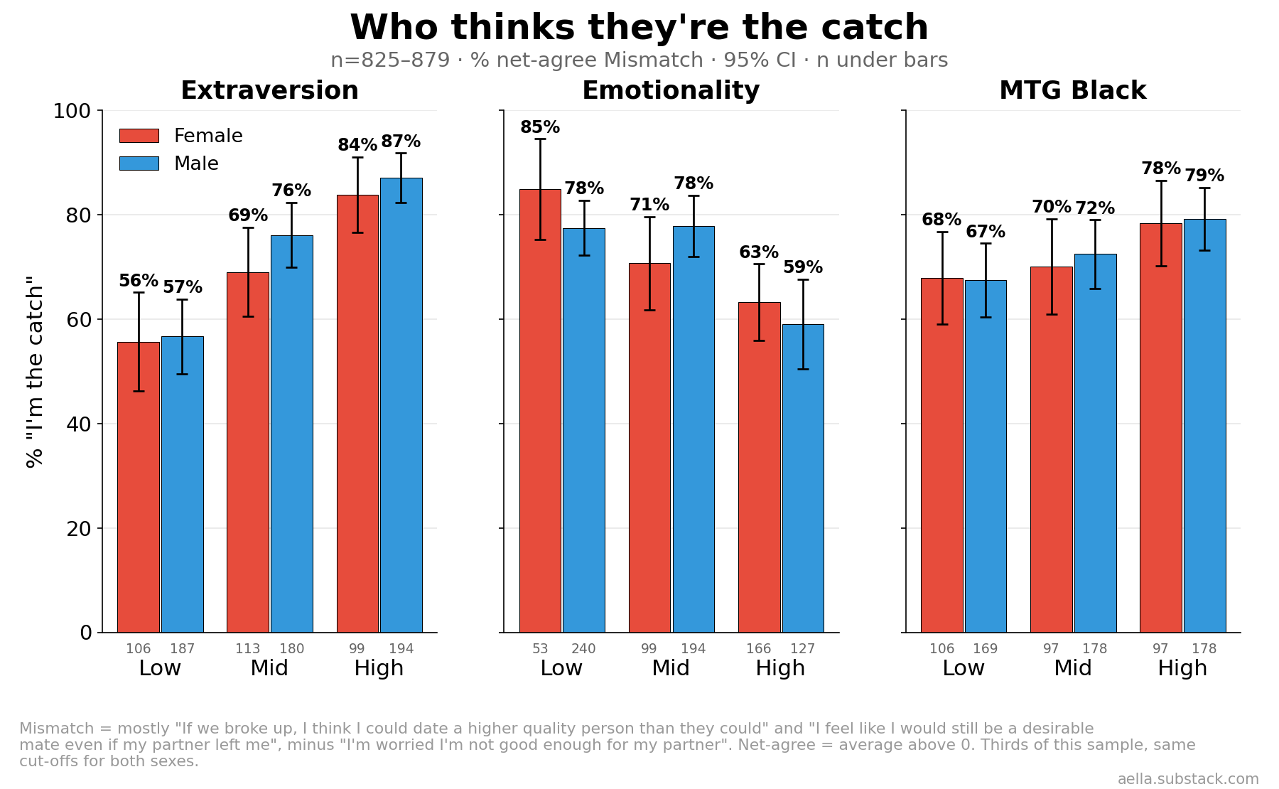 Bar charts split by sex: percent who think they are the catch rises from about 56% to 85% with extraversion in both sexes, falls with emotionality, and rises slightly with MTG Black.