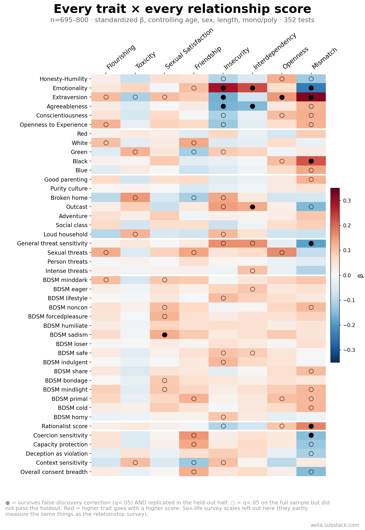 Heatmap of 352 trait-by-relationship-score effects; strongest cells are emotionality, extraversion and agreeableness with insecurity, interdependency and mismatch.