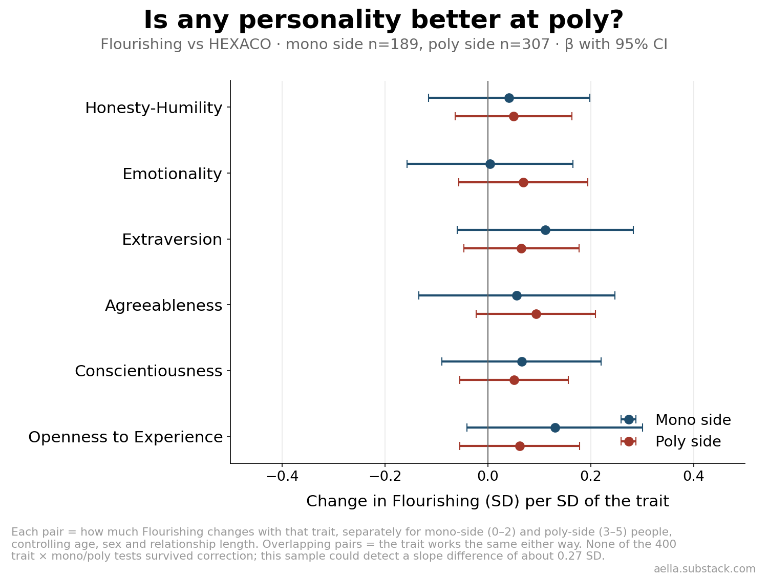 Dot plot of HEXACO trait effects on flourishing for mono and poly groups; every pair overlaps near zero.