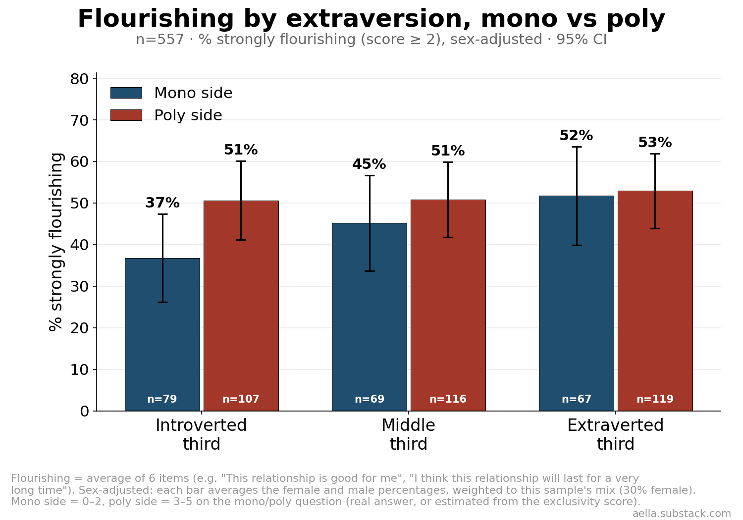 Grouped bar chart of percent strongly flourishing by extraversion third, mono vs poly.