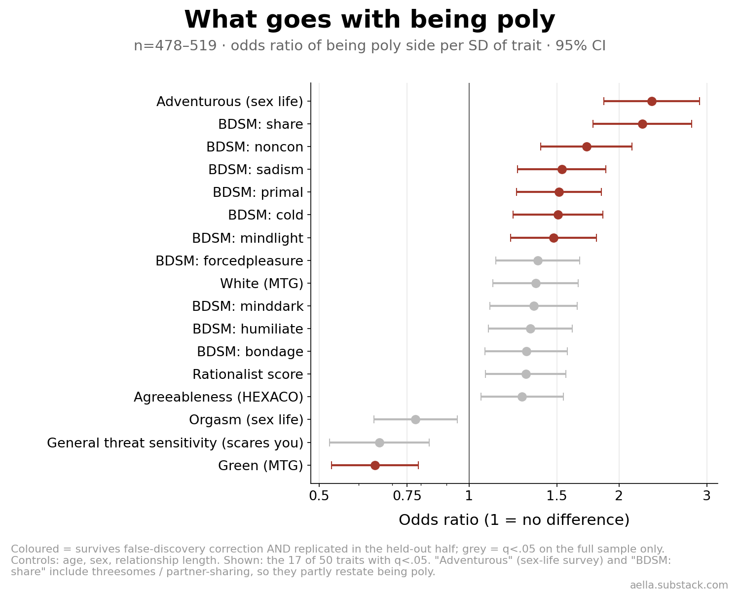 Odds ratio plot: sex-life adventurousness, BDSM sharing, CNC, sadism, primal, cold and mindlight raise the odds of being poly; MTG Green lowers them.