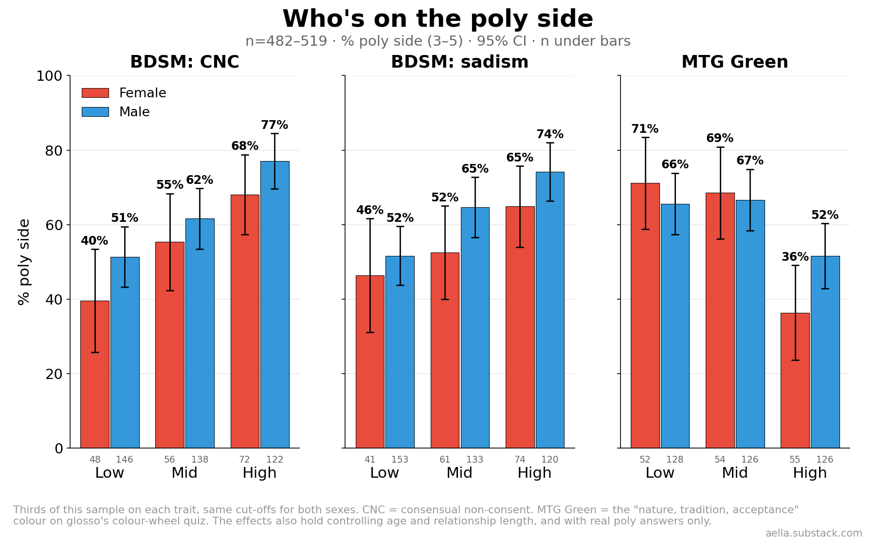 Bar charts split by sex of percent poly side by thirds: CNC 40% to 68% for women and 51% to 77% for men, sadism 46% to 65% and 52% to 74%, MTG Green falling to 36% and 52% in the top third.