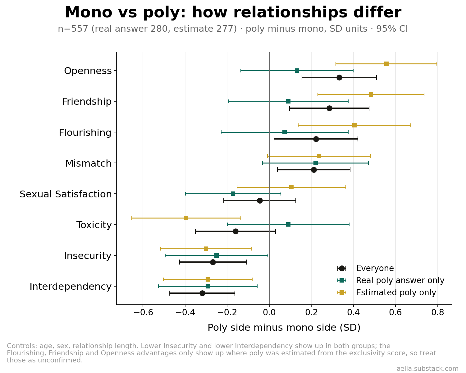 Dot plot of poly minus mono differences on 8 relationship scores, for everyone, real answers only, and estimated answers only.
