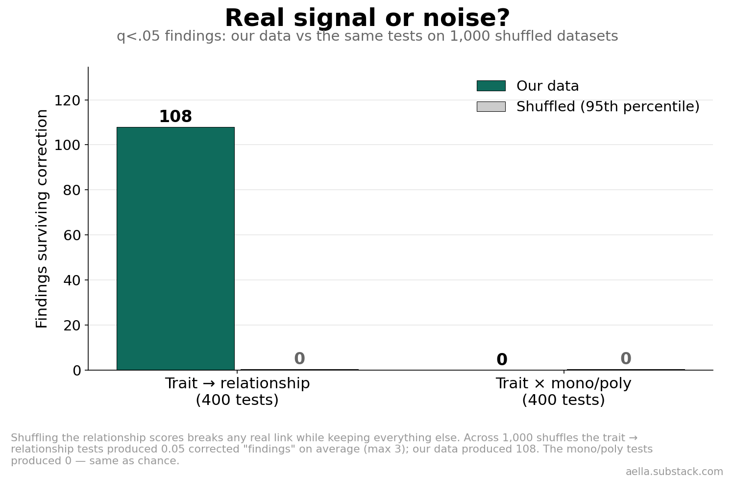 Bar chart: 108 trait-to-relationship findings survive correction in the real data versus 0 in shuffled data; 0 trait-by-mono/poly findings in both.