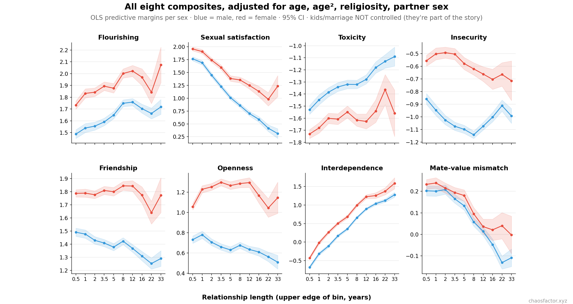 All composites adjusted for age, religiosity, partner sex