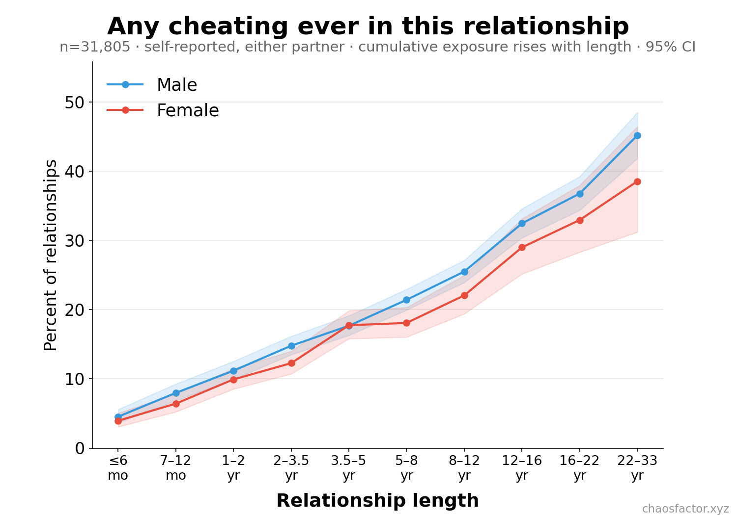 Percent any cheating by relationship length, split by sex