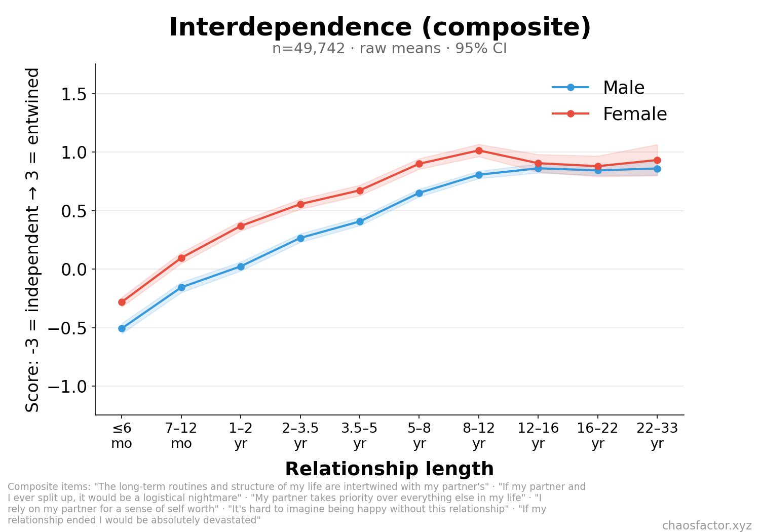 Interdependence composite by relationship length, split by sex