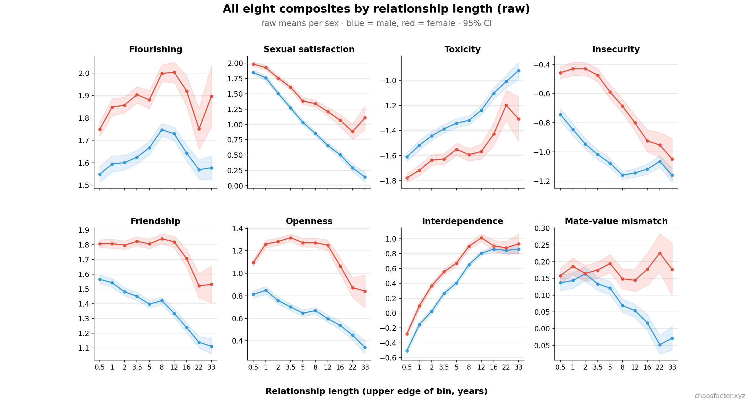 All eight composites by relationship length