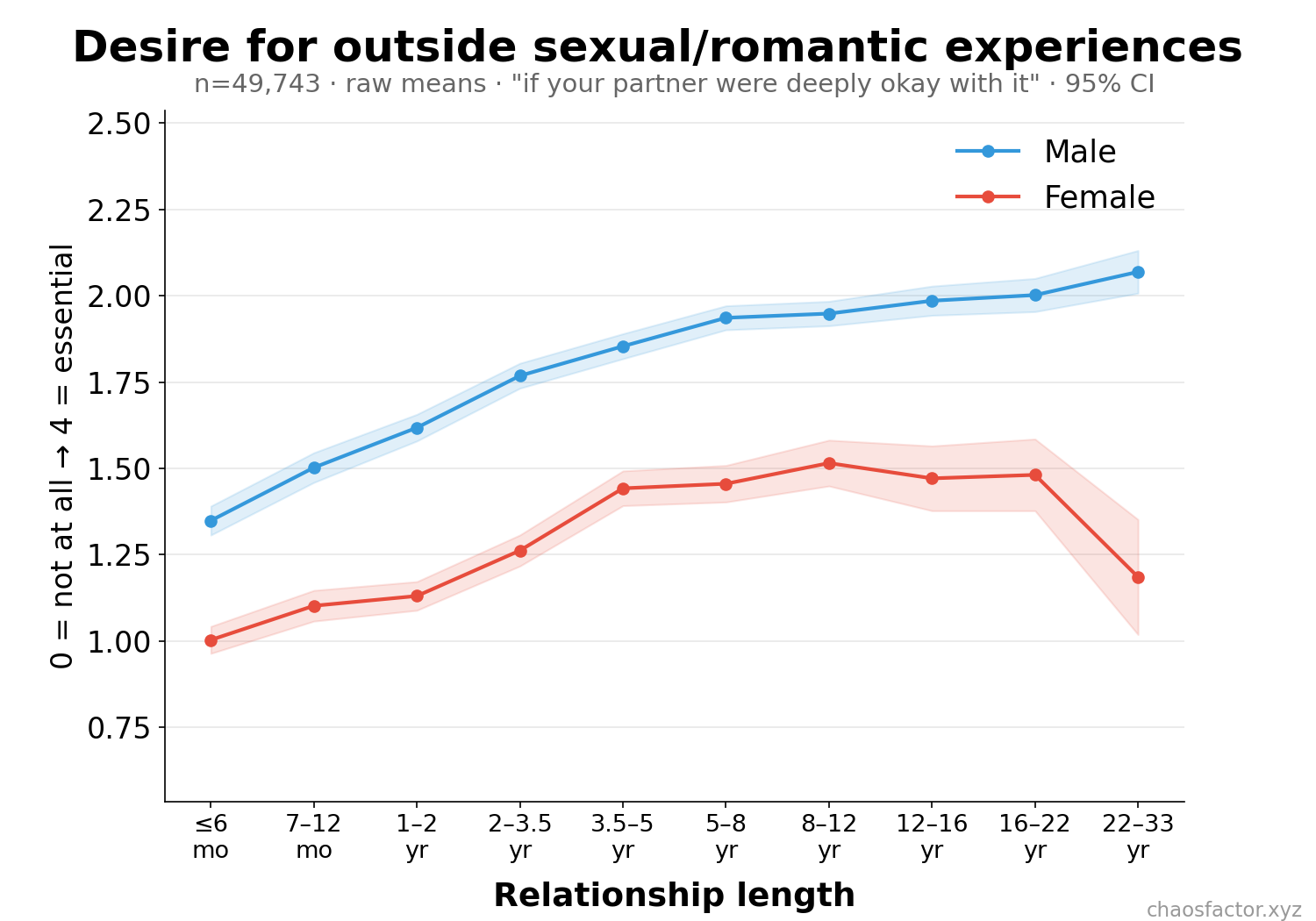 Desire for outside experiences by relationship length, split by sex