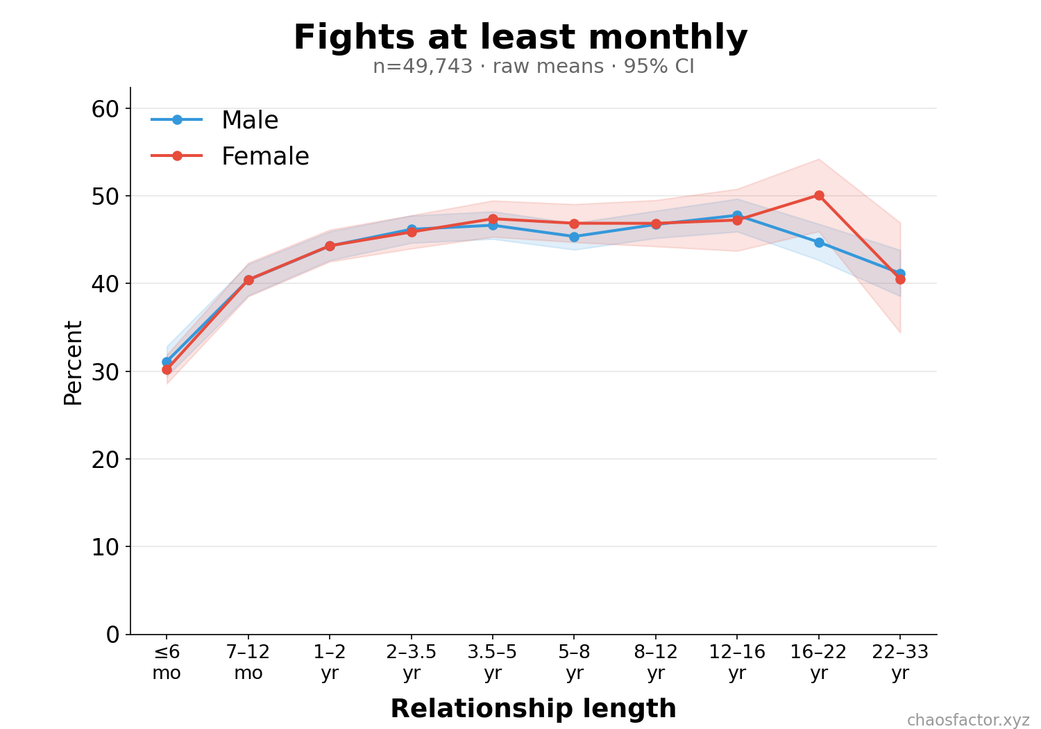 Percent fighting at least monthly by relationship length
