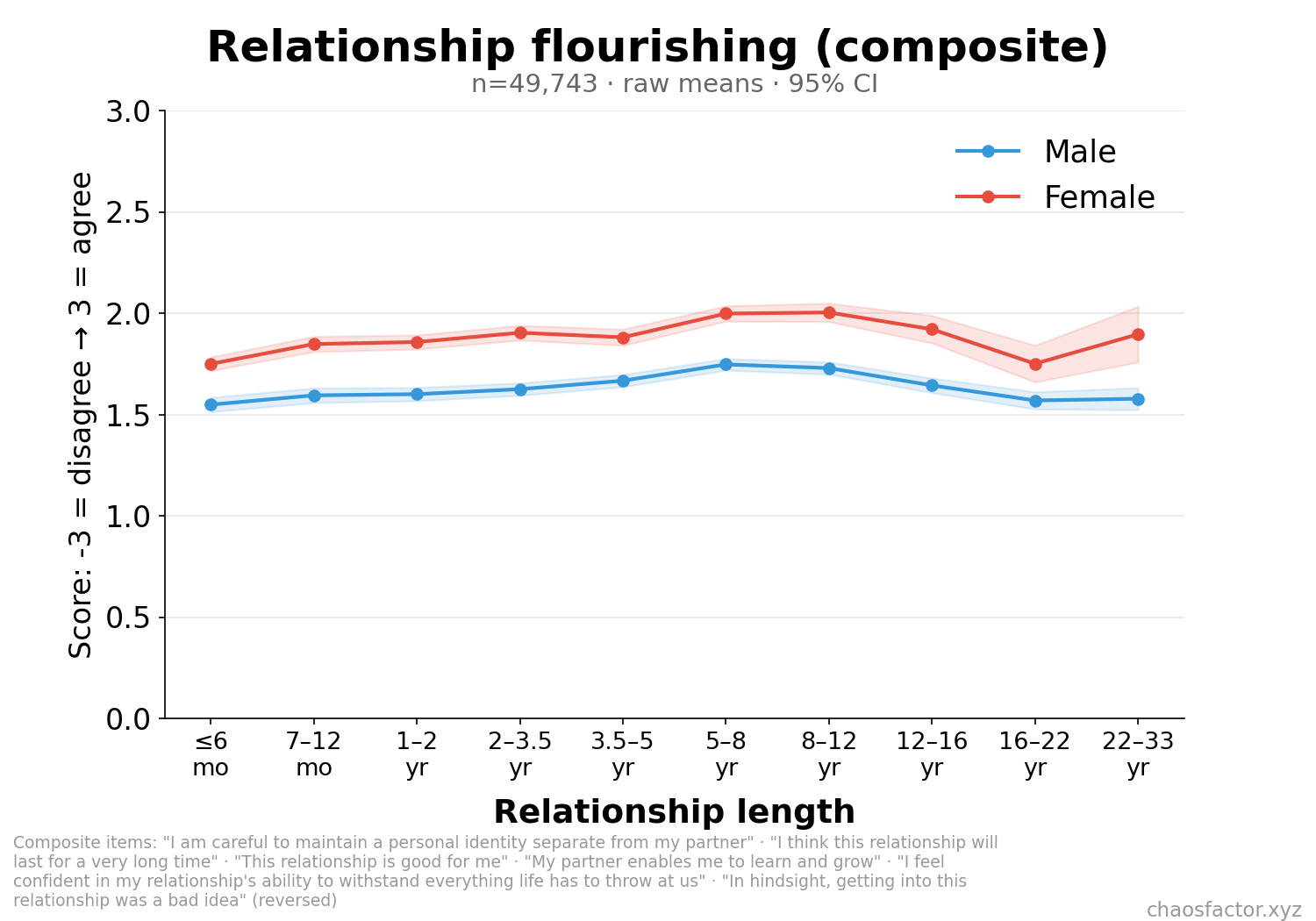 Flourishing composite by relationship length, split by sex
