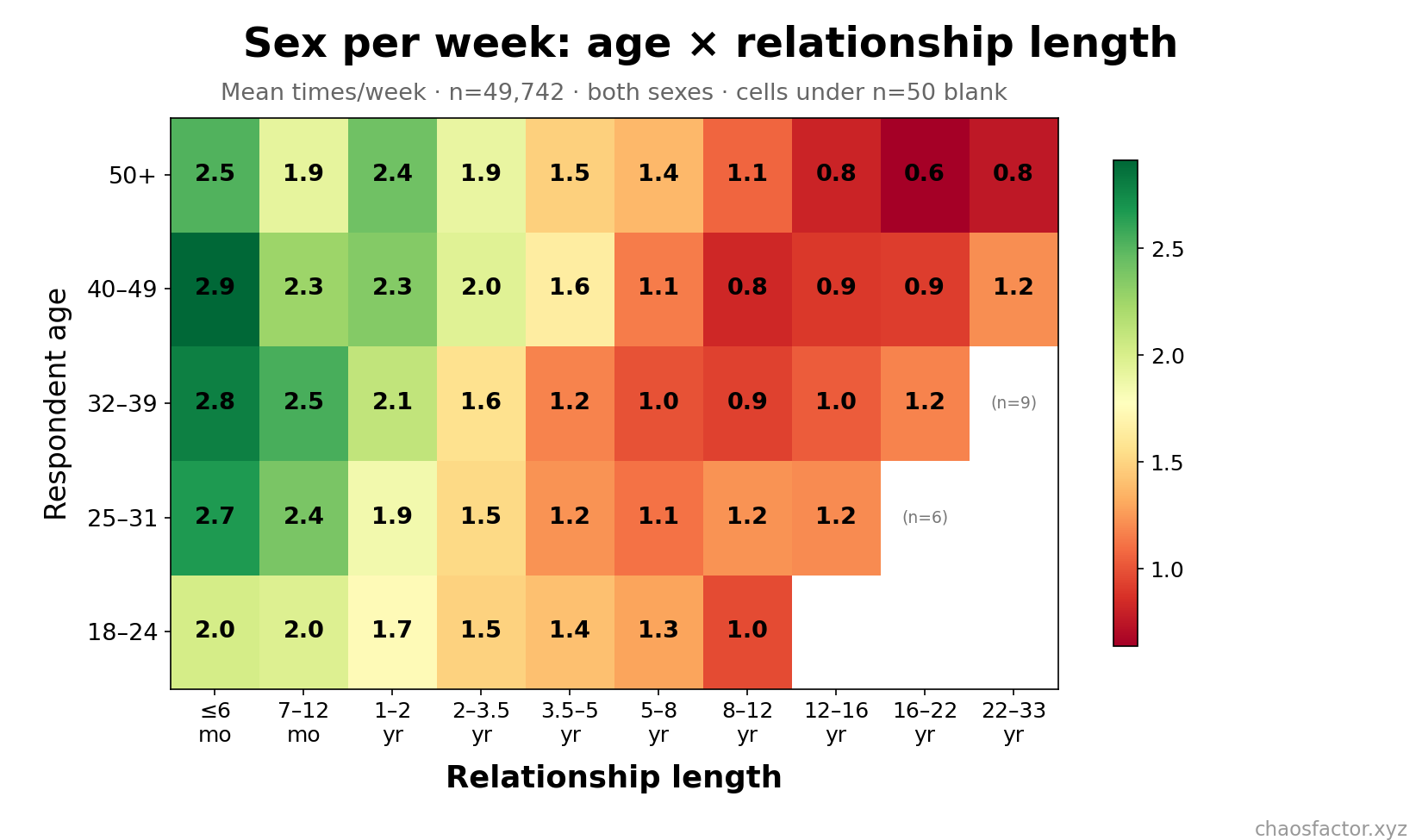 Sex per week by age band and relationship length