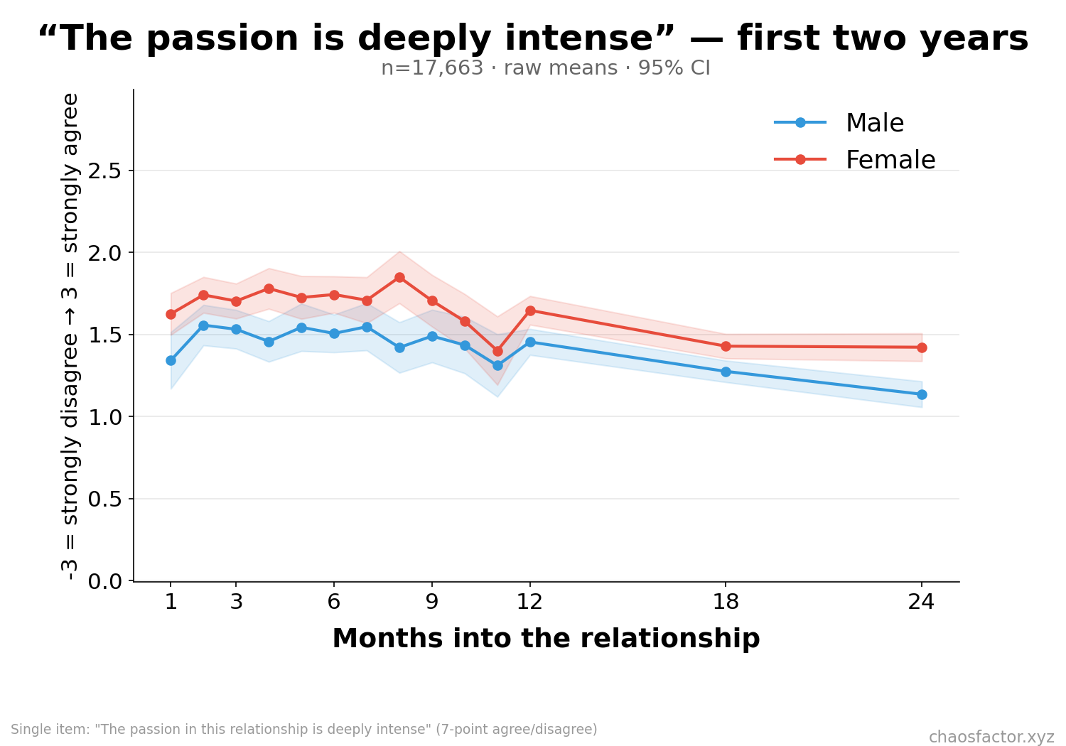 Passion month by month in the first two years
