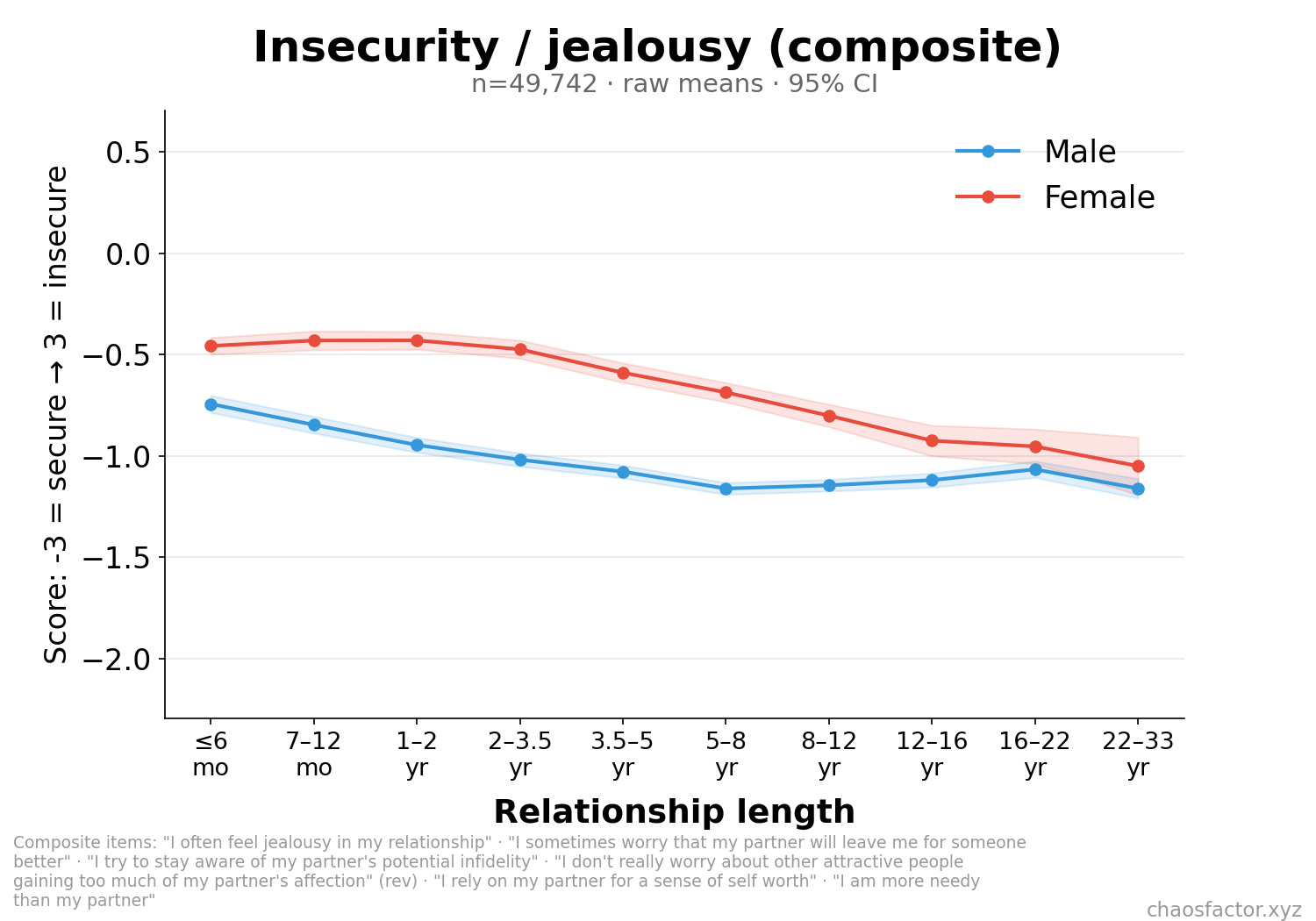 Insecurity composite by relationship length, split by sex