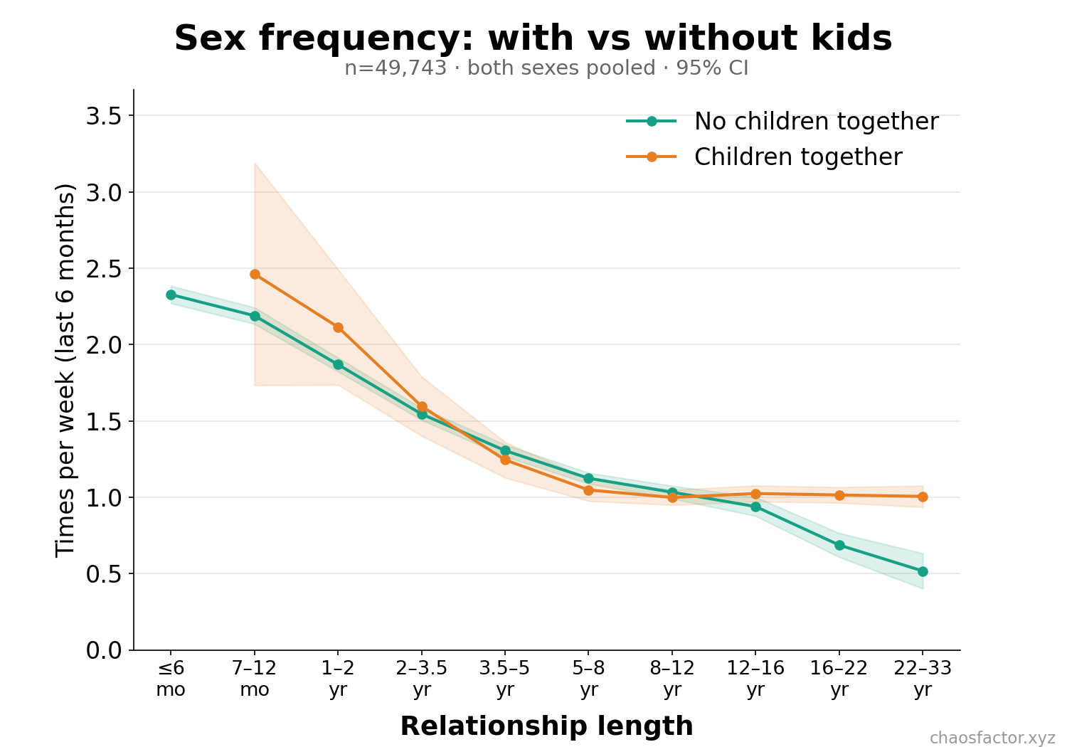 Sex frequency by relationship length, with vs without kids