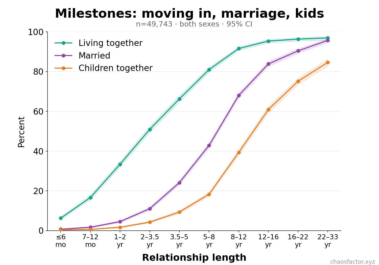 Living together, marriage, kids by relationship length