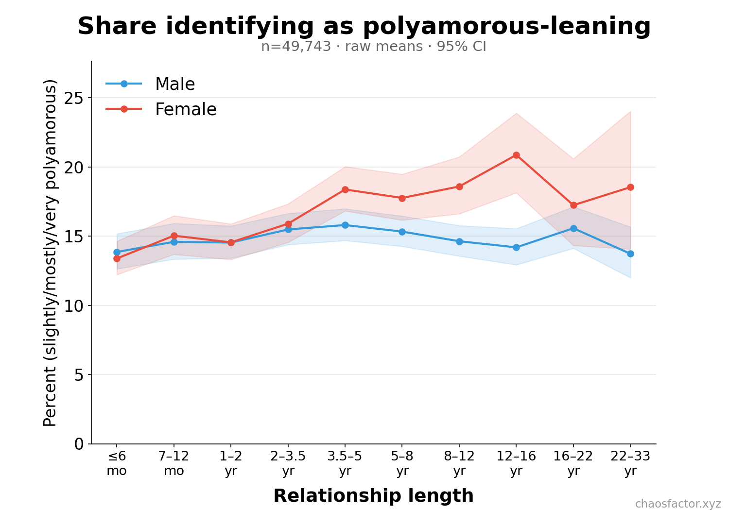 Percent polyamorous-leaning by relationship length