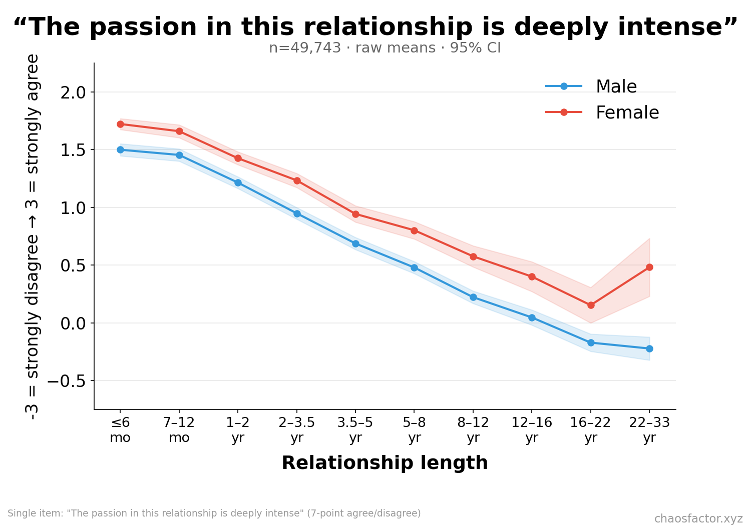 Passion item by relationship length, split by sex