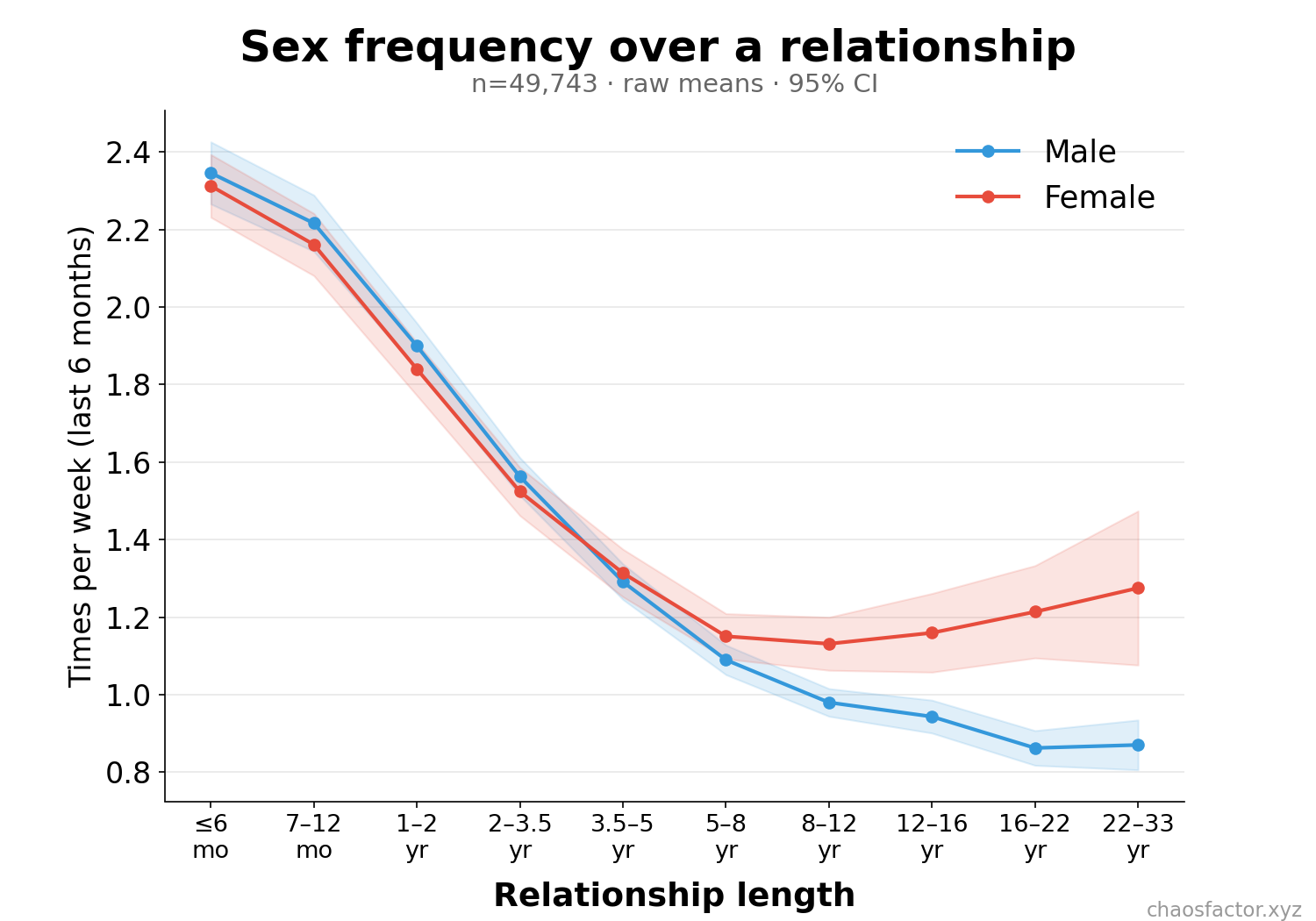 Sex frequency by relationship length, split by sex