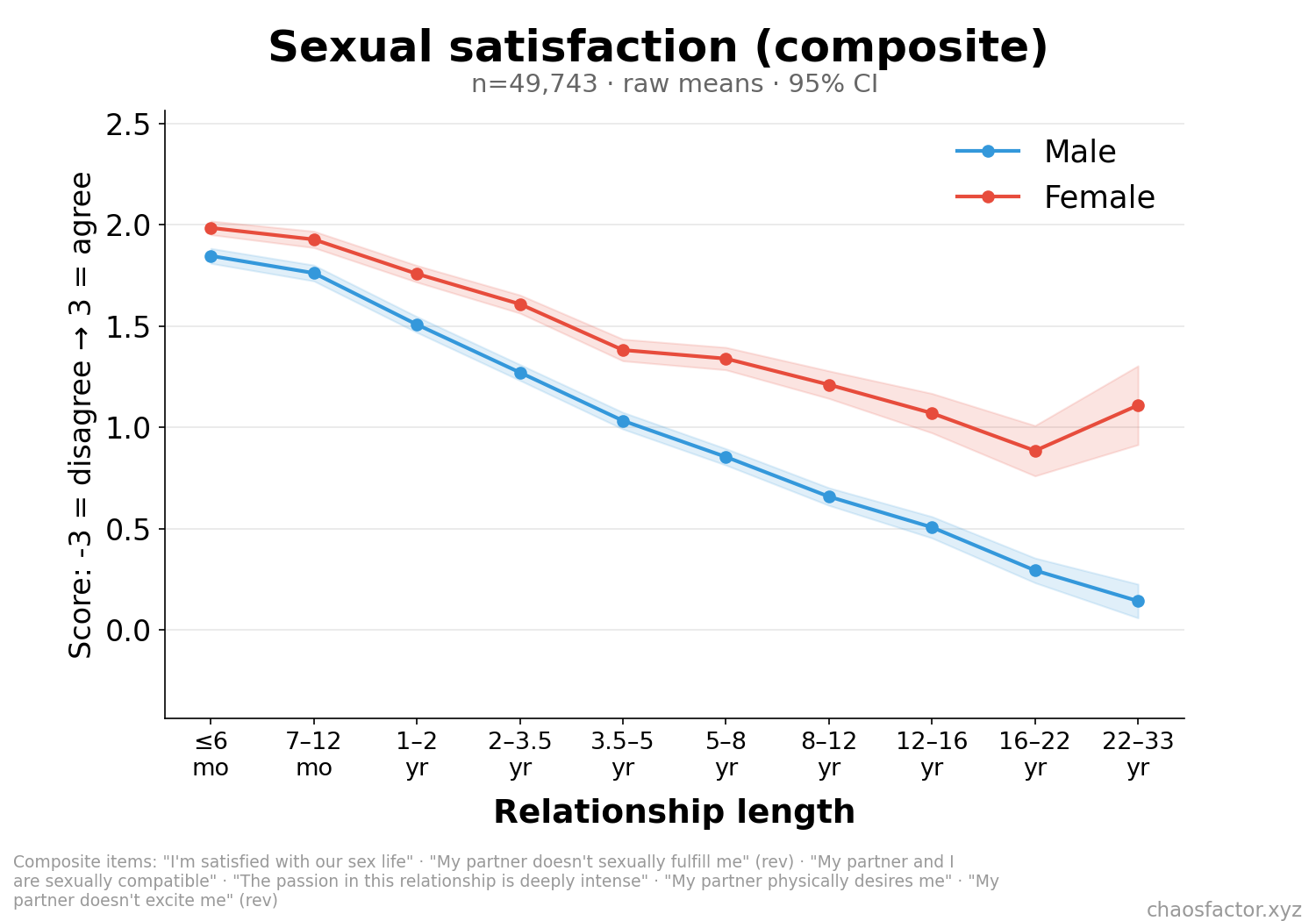 Sexual satisfaction composite by relationship length, split by sex