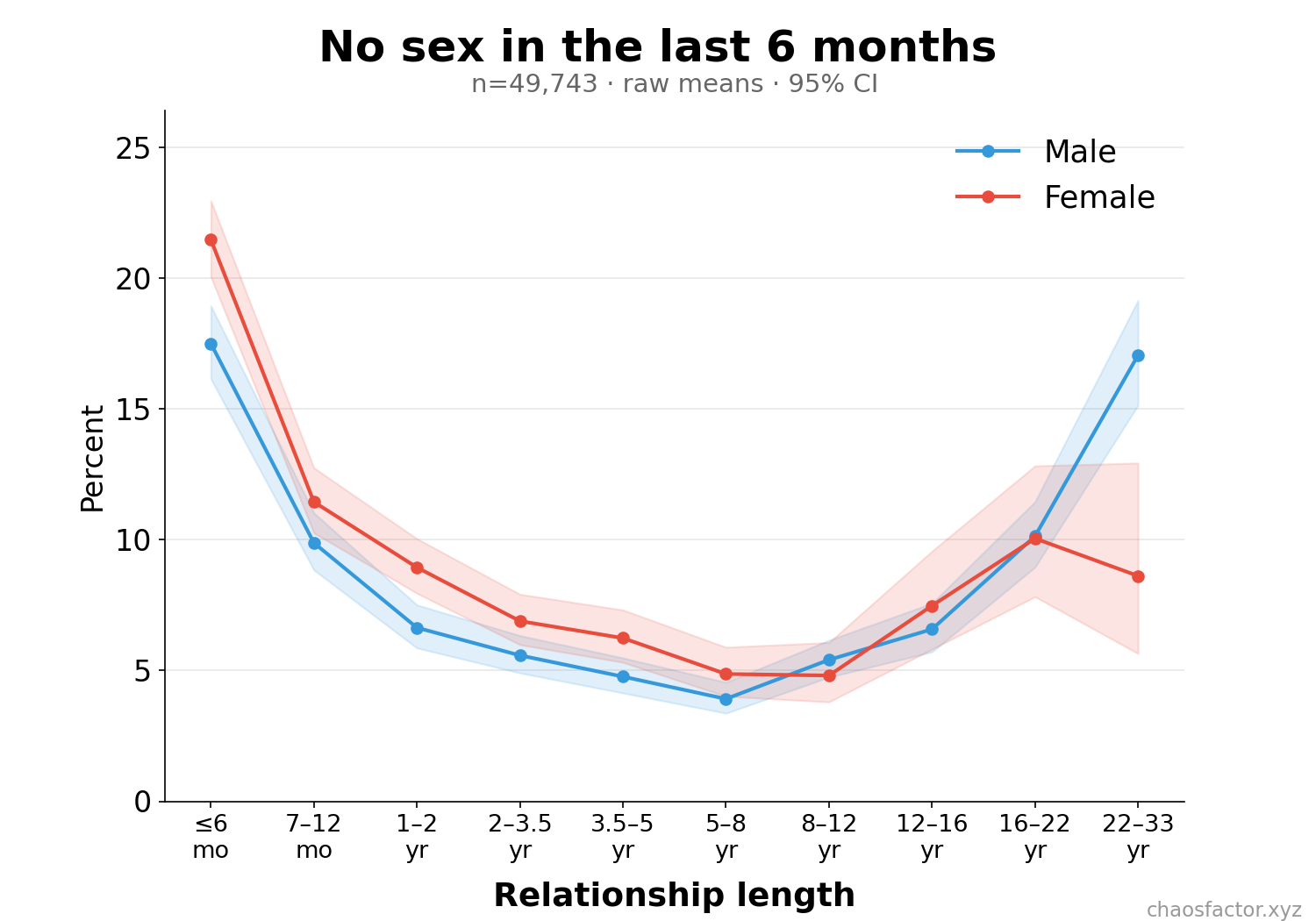 Percent sexless by relationship length