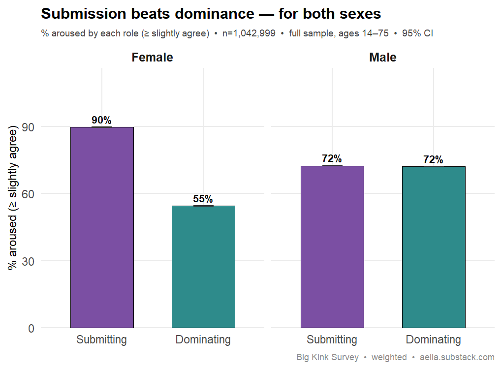 dominance vs submission arousal by sex