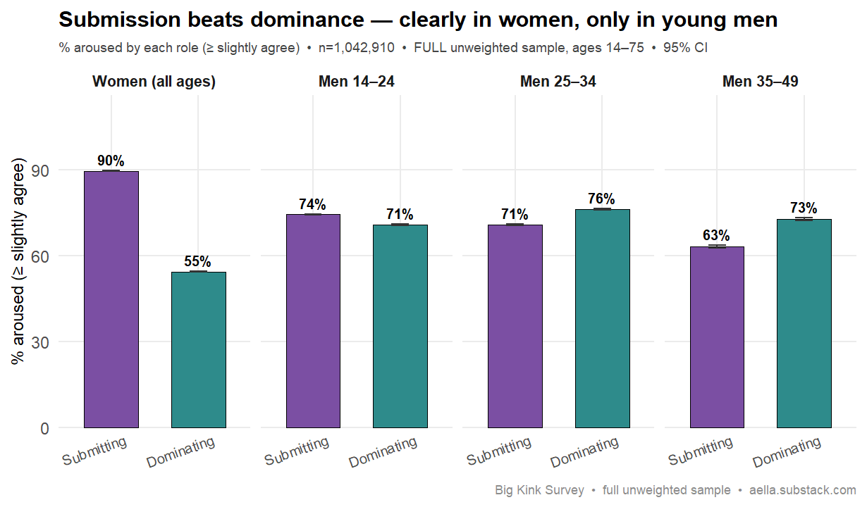 dominance vs submission arousal by sex