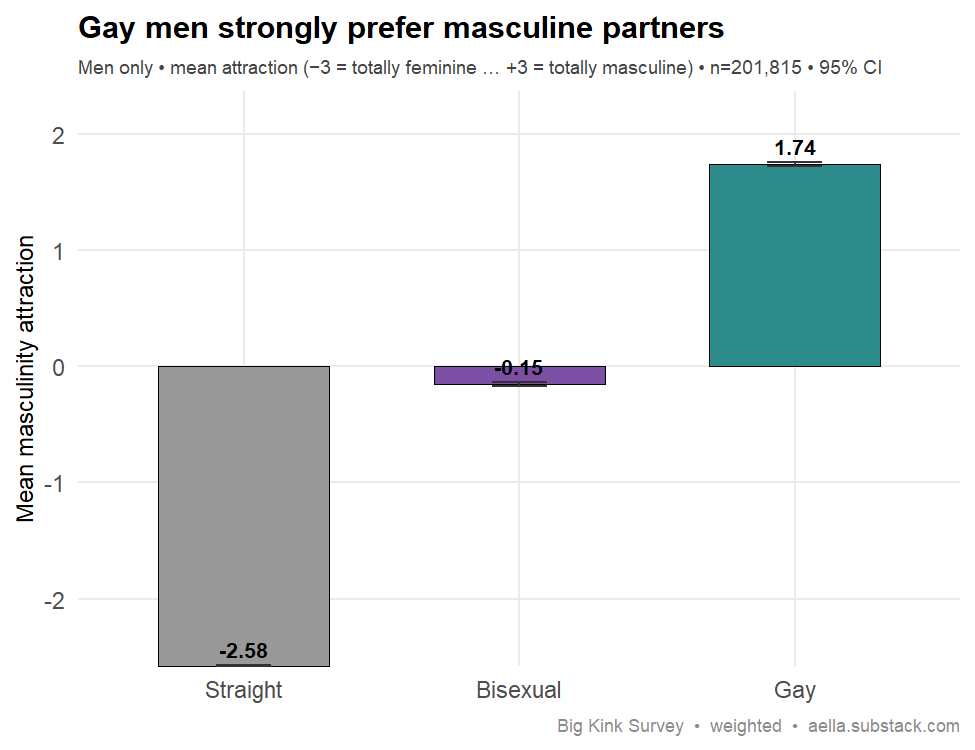 attraction to masculinity by orientation, men