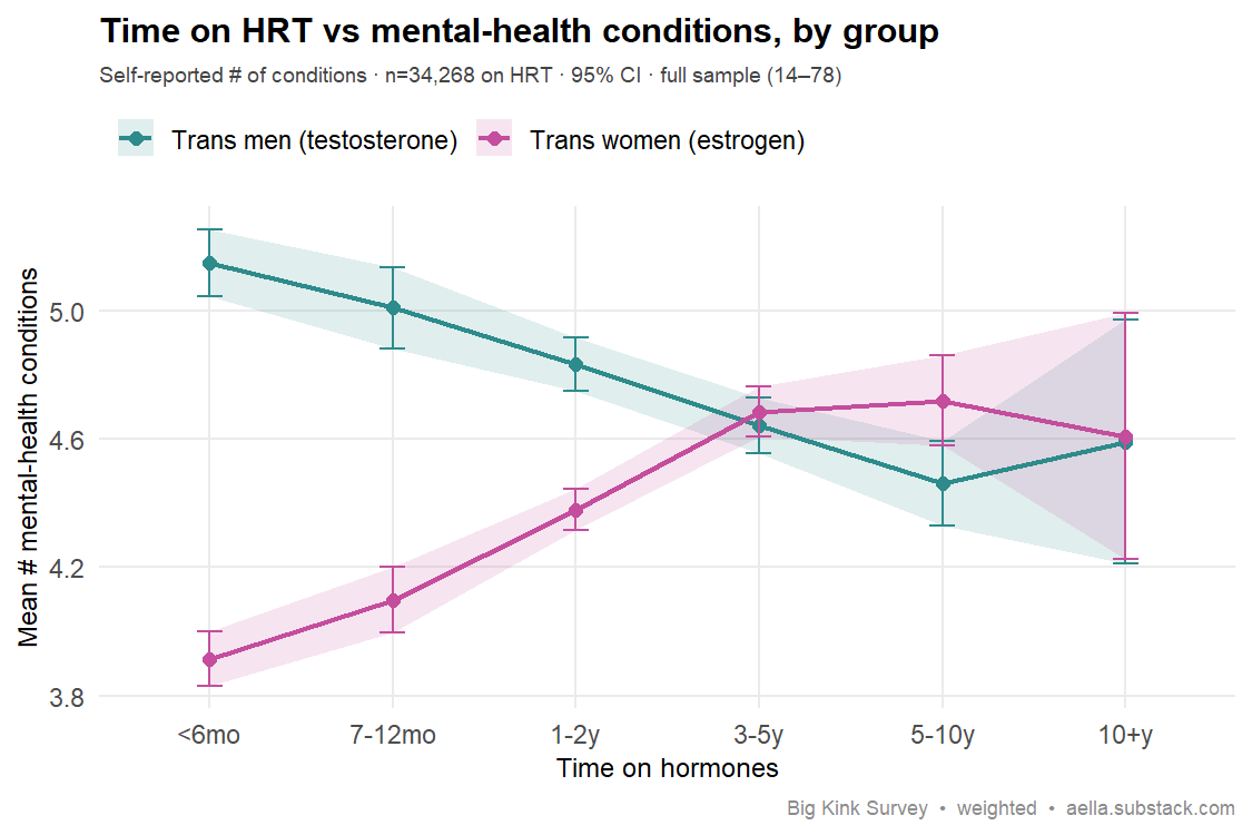 HRT duration vs mental health