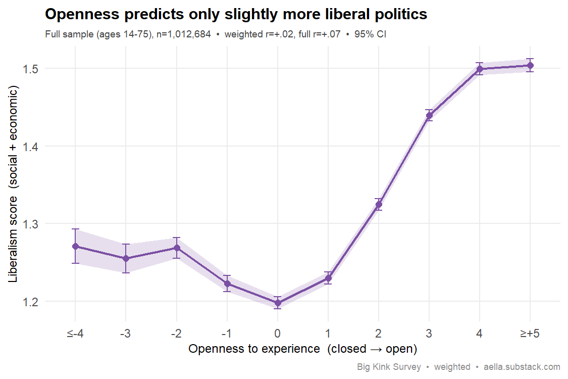 openness vs liberalism
