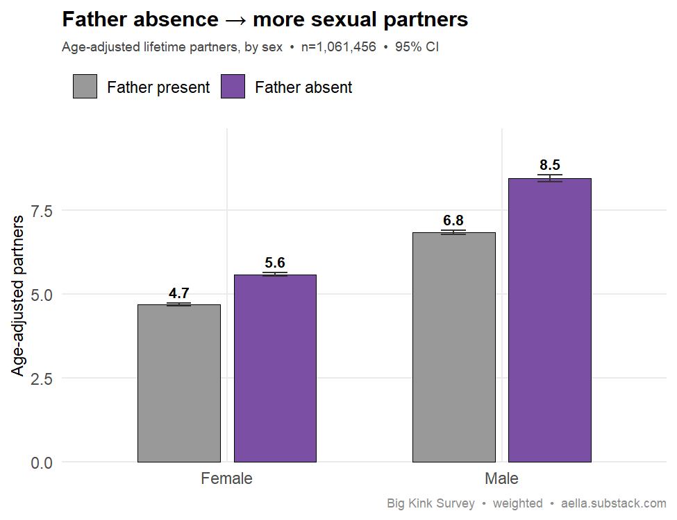 father presence vs partners