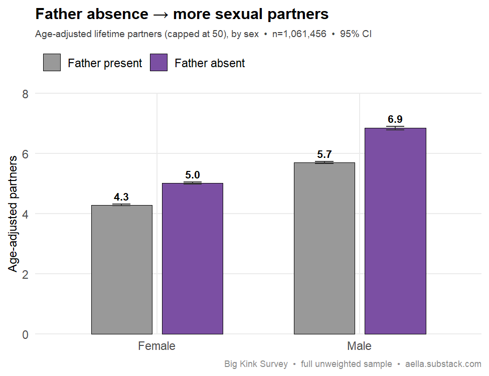 father presence vs partners
