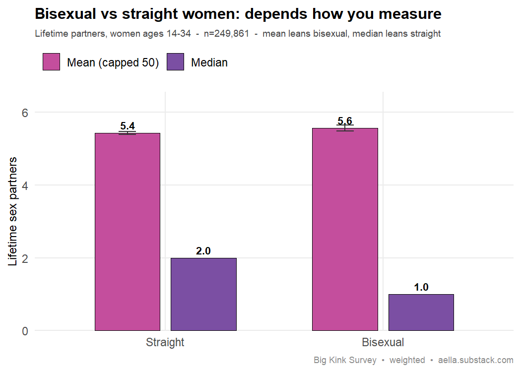 lifetime partners for straight vs bisexual women — mean (capped) slightly higher for bisexual, median higher for straight