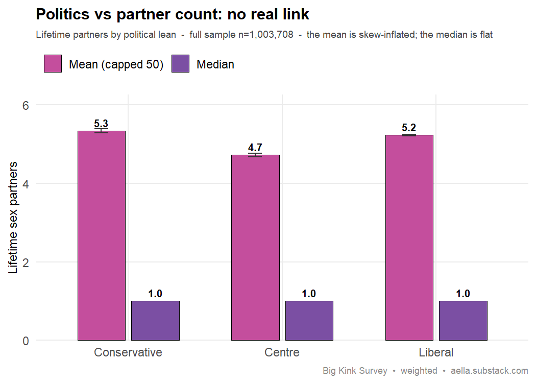 mean (capped) vs median lifetime partners by political lean — conservative and liberal means nearly equal, median is 1 for all groups
