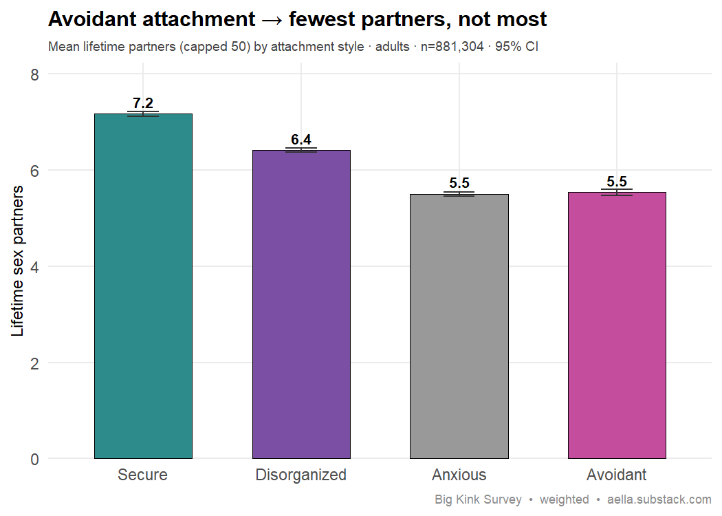 mean lifetime partners by attachment style — Secure highest, Avoidant lowest