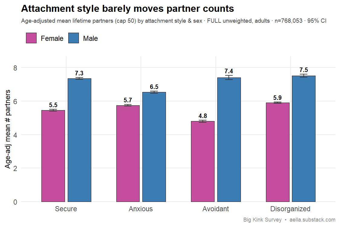 age-adjusted mean lifetime partners by attachment style and sex — near-flat differences
