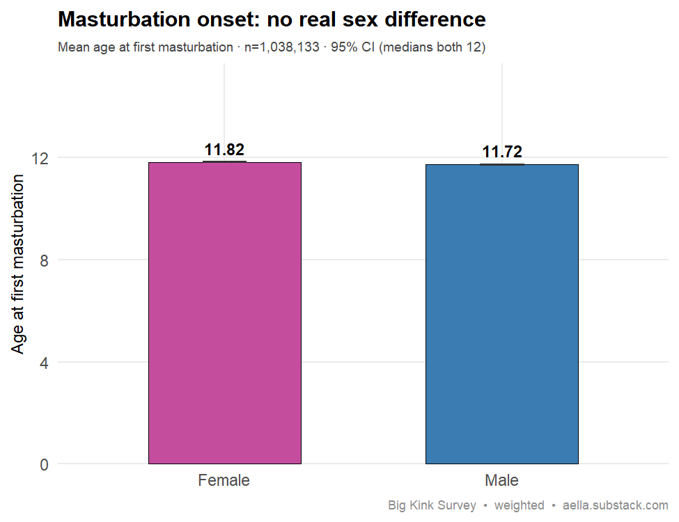 age at first masturbation by sex — essentially equal, both medians 12