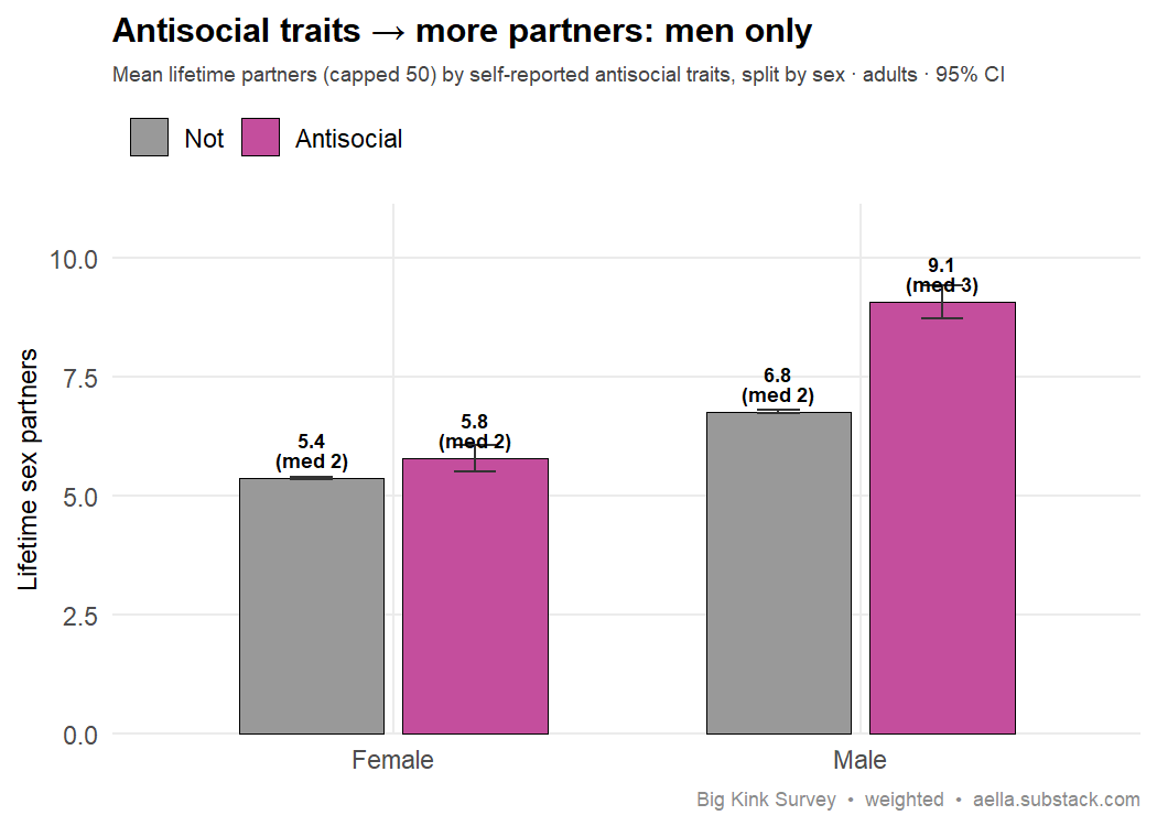 antisocial vs partners