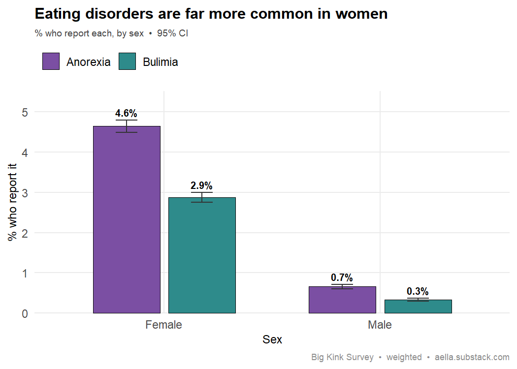 eating disorders by sex