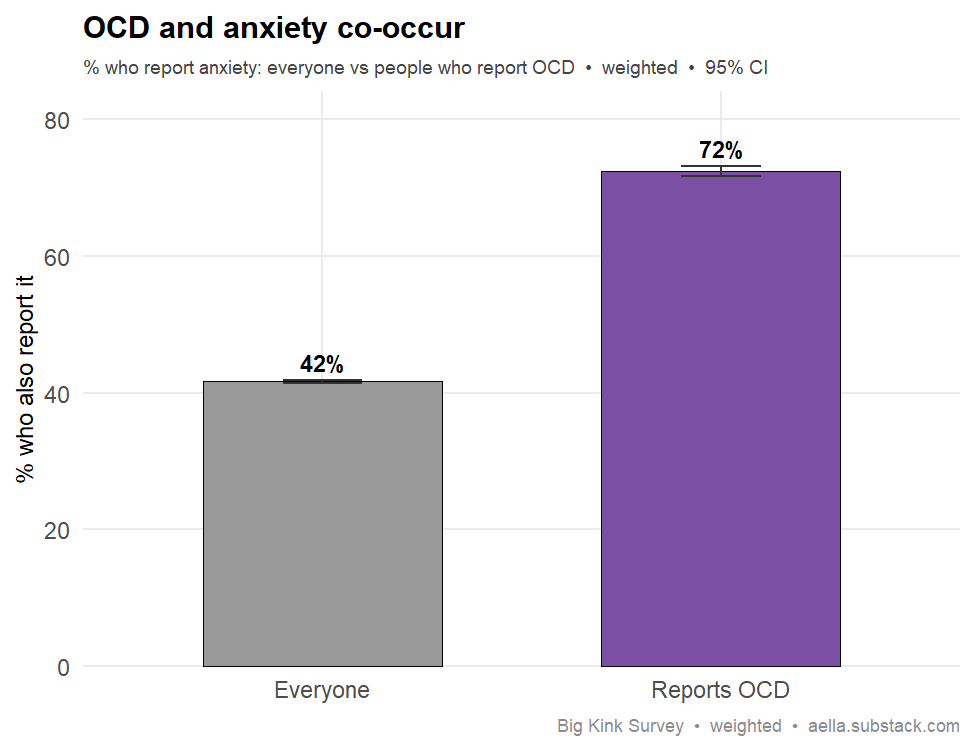 OCD and anxiety comorbidity